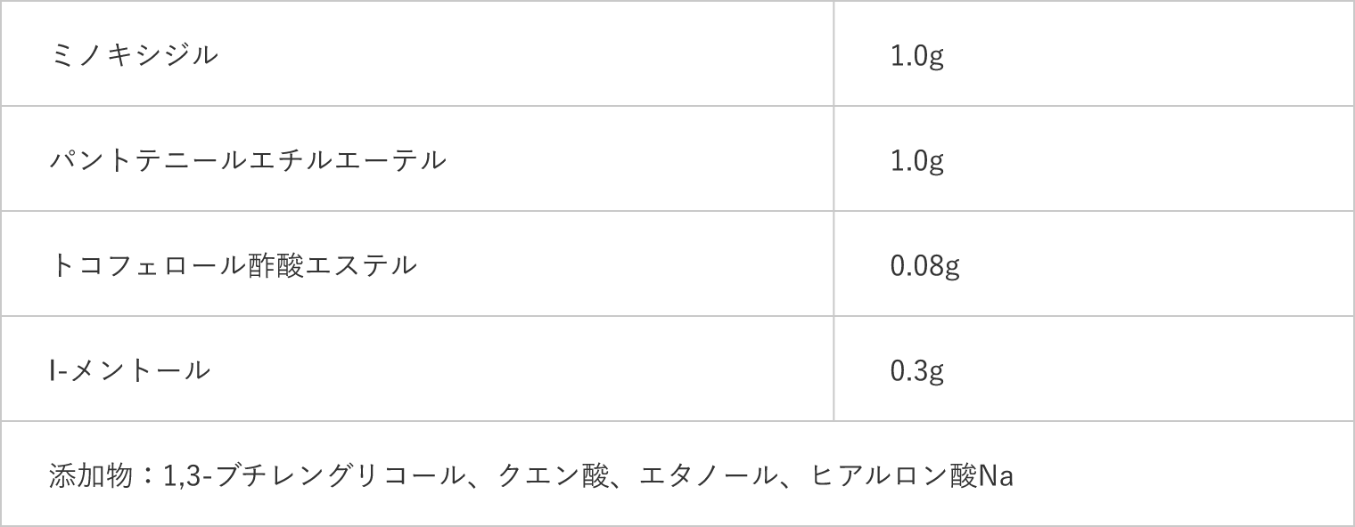リアップリジェンヌ＜エコ包装品＞  成分・分量（100mL中）のテーブル