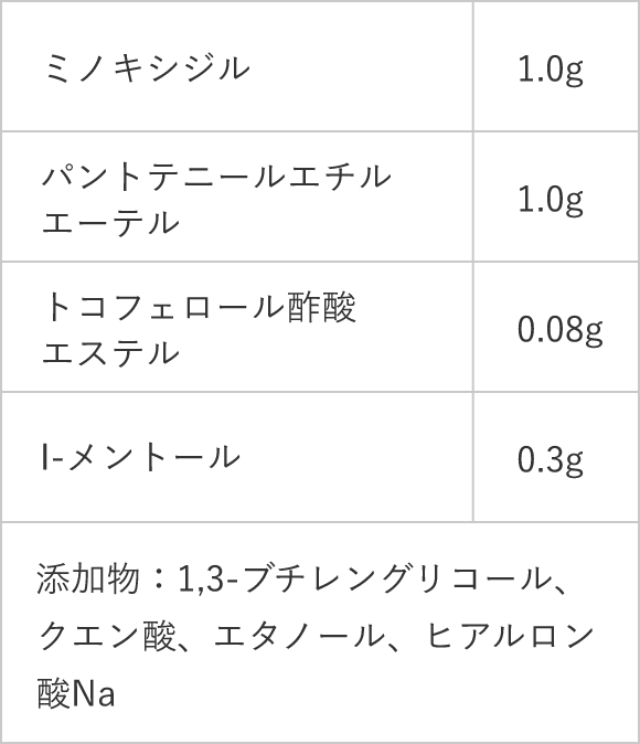リアップリジェンヌ＜エコ包装品＞  成分・分量（100mL中）のテーブル