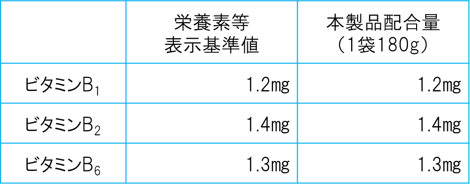 ビタミンB群（B1･B2･B6）の配合量の図