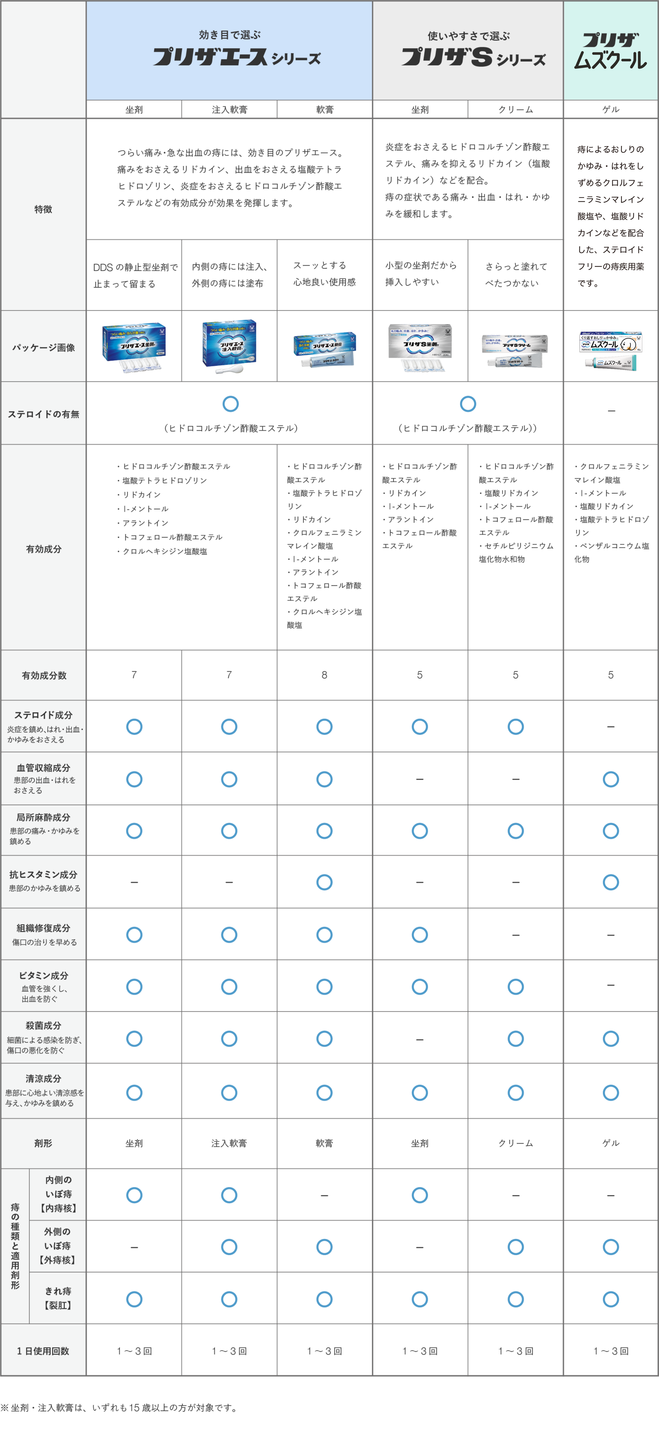 プリザの製品比較表