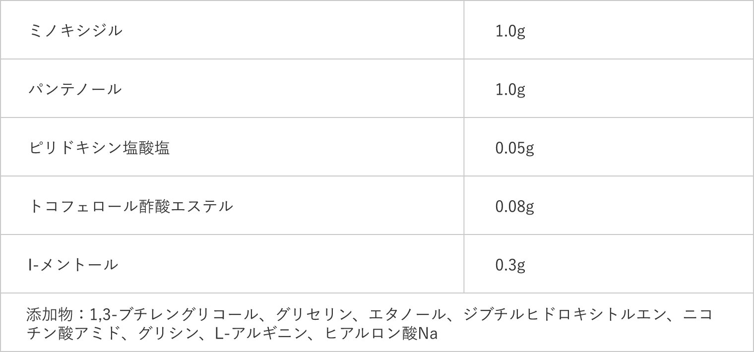 リアップリジェンヌプラス  成分・分量（100mL中）のテーブル画像