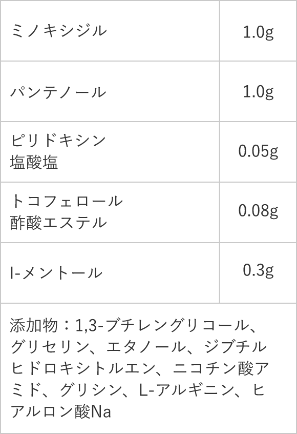 リアップリジェンヌプラス  成分・分量（100mL中）のテーブル画像