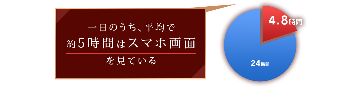 1日のうち、平均で約5時間はスマホ画面を見ている