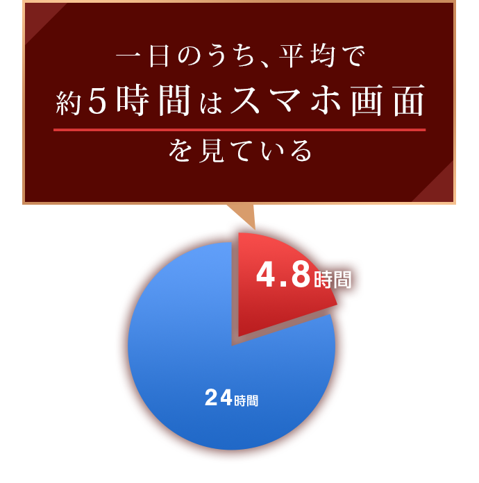 1日のうち、平均で約5時間はスマホ画面を見ている