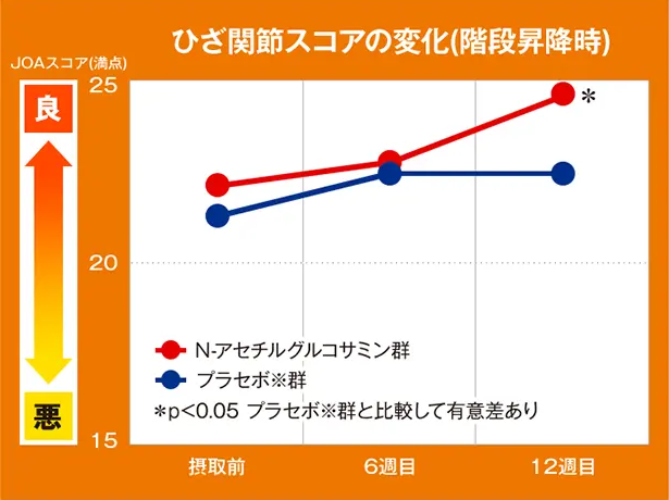 ひざ関節のスコアの変化