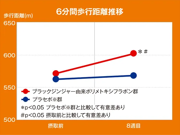 6分間歩行距離の推移