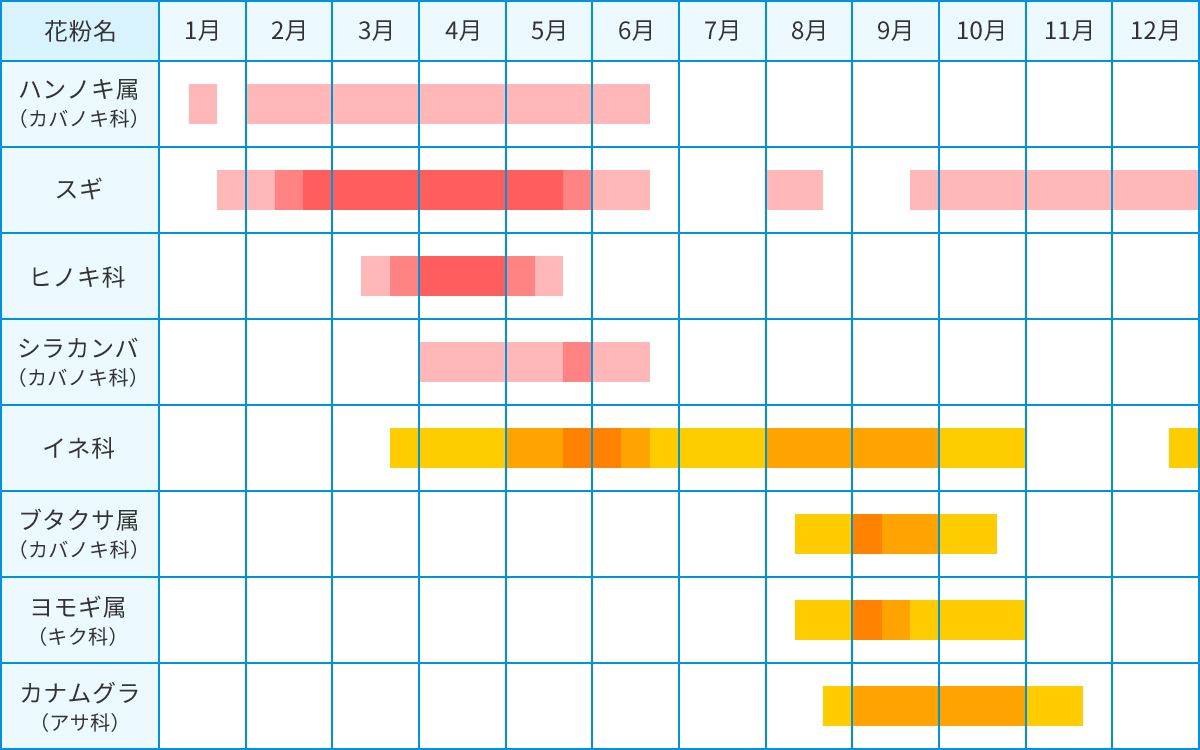 主な花粉症原因植物の花粉捕集期間（開花時期）