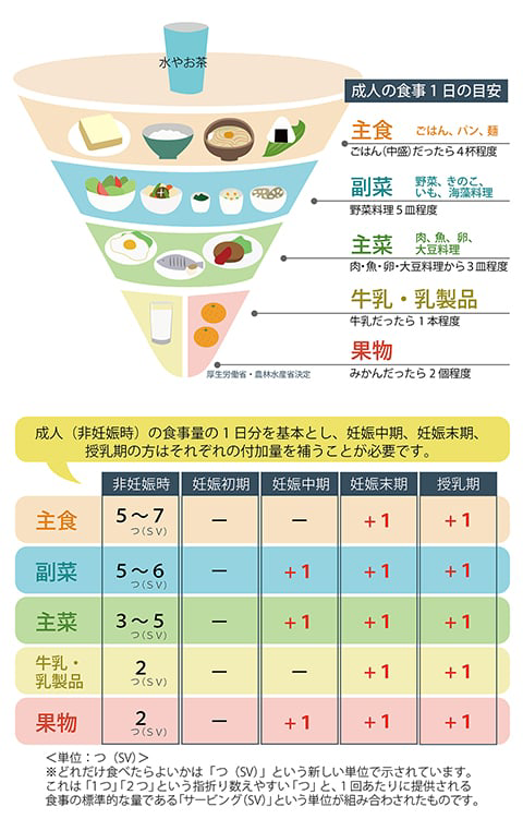 厚生労働省・妊産婦のための食事バランスガイド