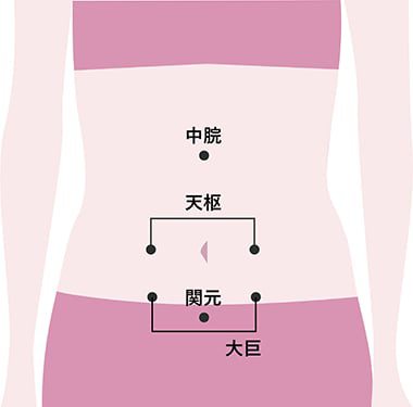 便秘改善に効果があるツボ　「天枢（てんすう）」、「関元（かんげん）」、「中脘（ちゅうかん）」、「大巨（だいこ）」