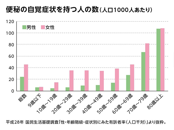 便秘の自覚症状を持つ人の数（人口1000人あたり）