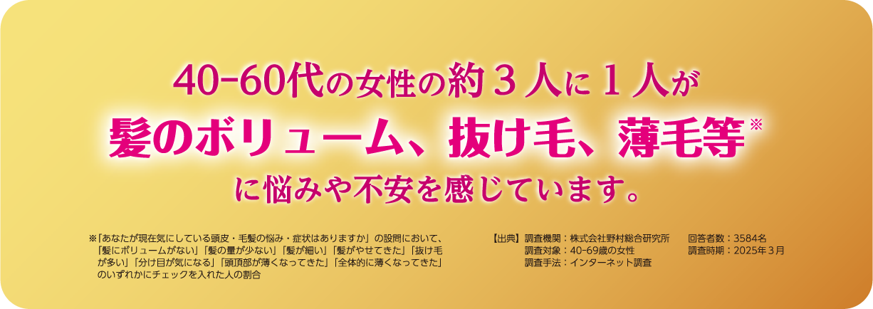 40-60代の女性の約3人に1人が髪のボリューム、抜け毛、薄毛等（分け目が気になる、頭頂部が薄くなってきた、髪が細い、髪がやせてきた等）に悩みや不安を感じています。　【出典】調査機関： 株式会社野村総合研究所　調査対象： 40-69歳の女性　調査手法： インターネット調査　回答者数： 3,584名　調査時期： 2025年3月