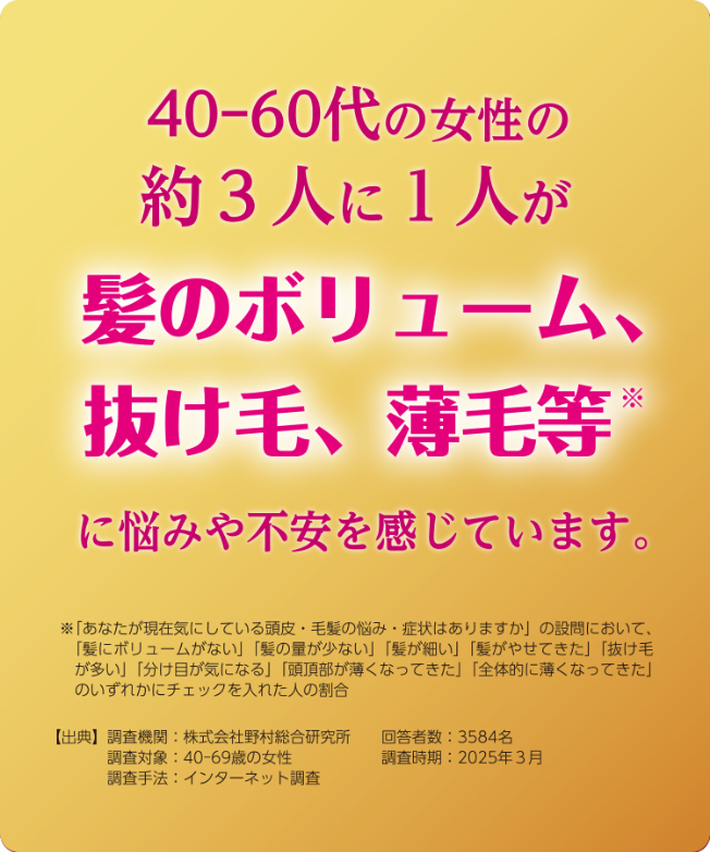 40-60代の女性の約3人に1人が髪のボリューム、抜け毛、薄毛等（分け目が気になる、頭頂部が薄くなってきた、髪が細い、髪がやせてきた等）に悩みや不安を感じています。　【出典】調査機関： 株式会社野村総合研究所　調査対象： 40-69歳の女性　調査手法： インターネット調査　回答者数： 3,584名　調査時期： 2025年3月