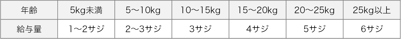 5kg未満1～2サジ、5～10kg2～3サジ、10～15kg3サジ、15～20kg4サジ、20～25kg5サジ、25kg以上6サジ。