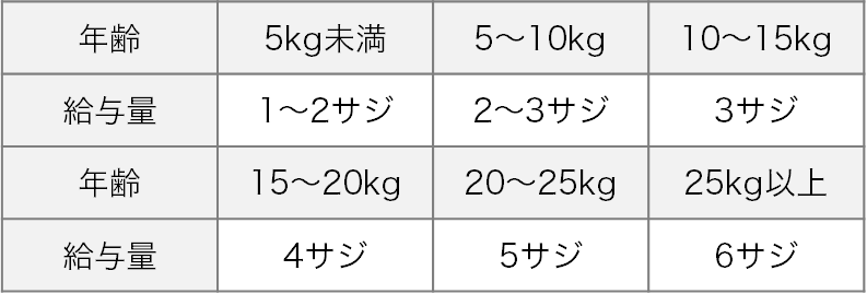 5kg未満1～2サジ、5～10kg2～3サジ、10～15kg3サジ、15～20kg4サジ、20～25kg5サジ、25kg以上6サジ。