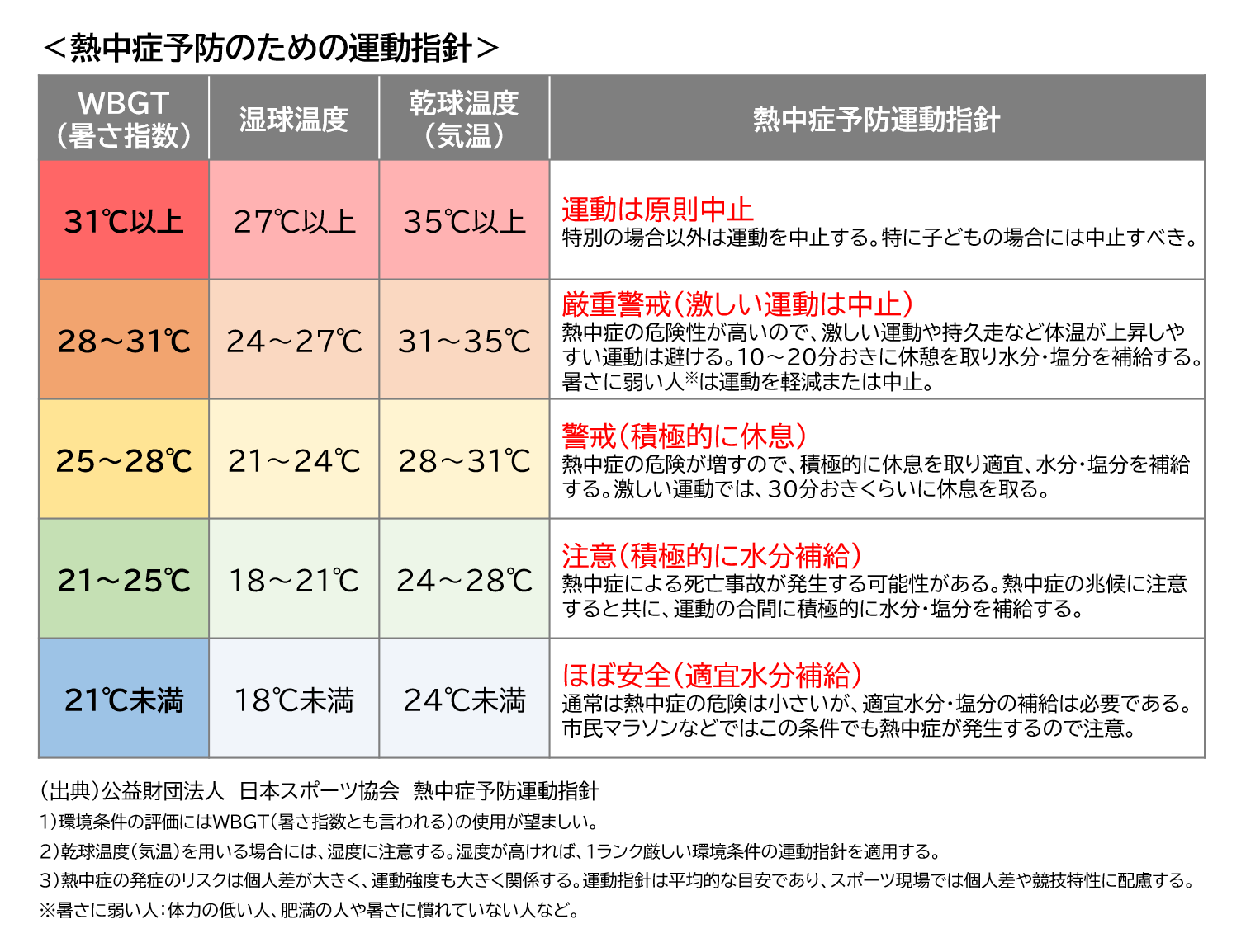 熱中症予防のための運動指針。WBGT（暑さ指数）、湿球温度、乾球温度（気温）で環境条件を評価。